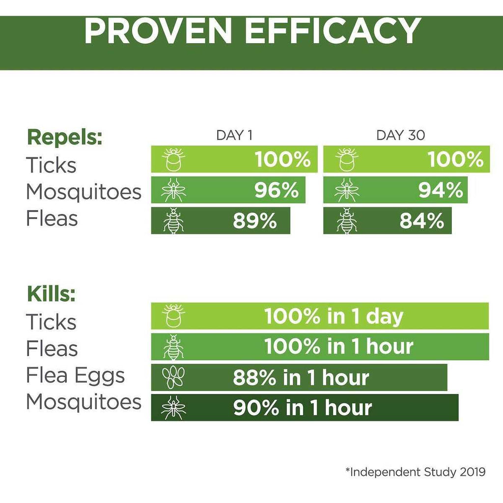 Flea & Tick Topicals for Dogs D129